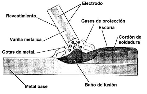 soldadura con arco de metal protegido|principios de soldadura.